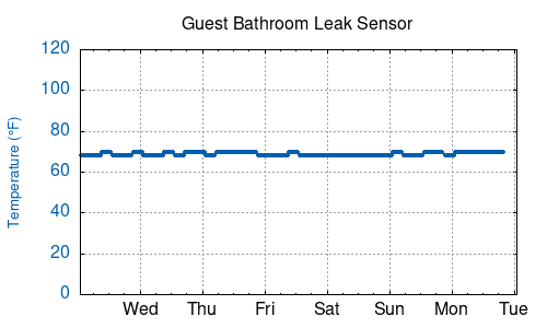 Guest Bathroom Leak Sensor