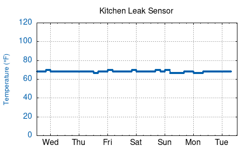 Kitchen Leak Sensor
