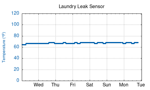 Laundry Leak Sensor