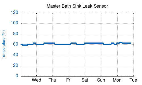 Master Bath Sink Leak Sensor
