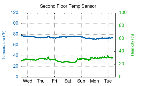 Second Floor Temperature