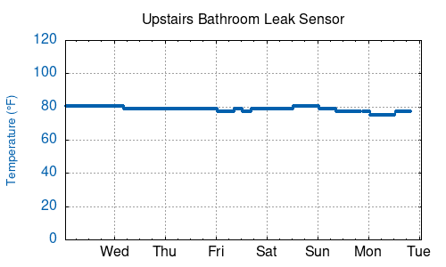 Upstairs Bathroom Leak Sensor